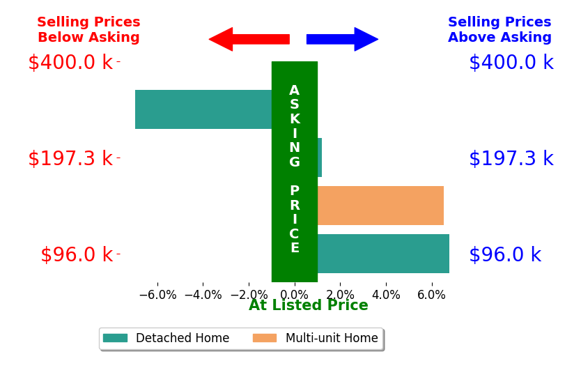 Tameka Lewis's sold homes closed 1.4% above asking on average, with 2 homes above, 1 below, and 1 at asking price.