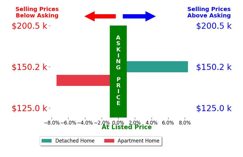 Daniel Gorey's sold homes closed 0.5% above asking on average, with 1 homes above, 1 below, and 0 at asking price.