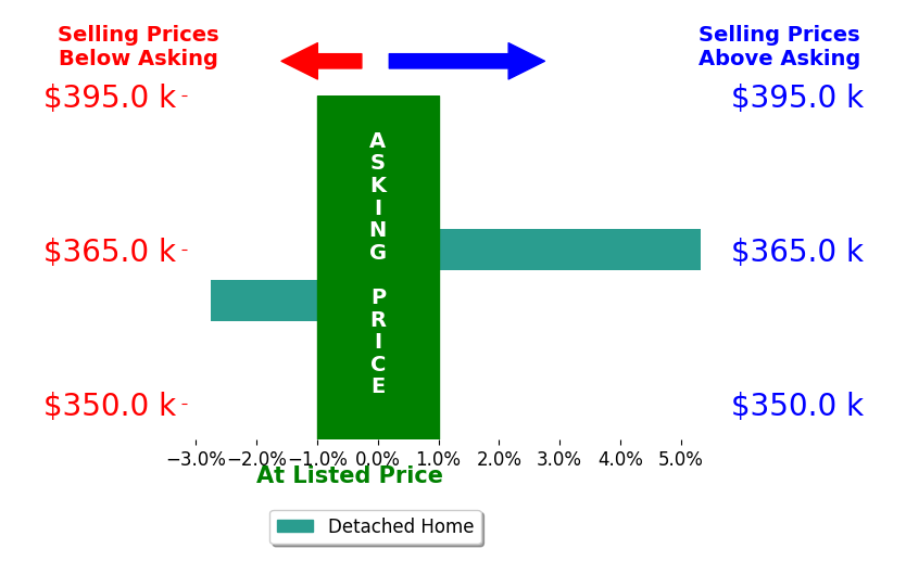 Amy Krall's sold homes closed 1.3% above asking on average, with 1 homes above, 1 below, and 0 at asking price.