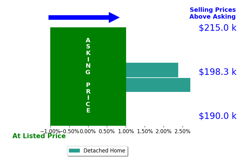 Dolores Pescatrice's sold homes closed 2.5% above asking on average, with 2 homes above, 0 below, and 0 at asking price.