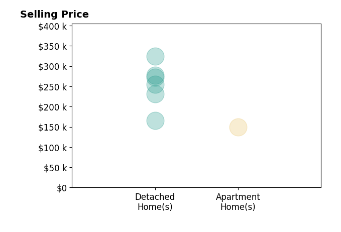 Lyndi Gesiorski's sold homes include detached homes from $165K to $324K, apartment homes at $150K.