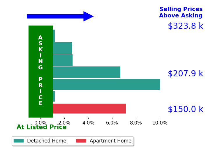 Lyndi Gesiorski's sold homes closed 4.1% above asking on average, with 5 homes above, 0 below, and 2 at asking price.