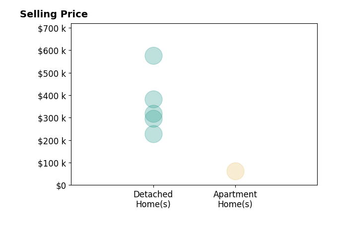 David Gurary's sold homes include detached homes from $229K to $576K, apartment homes at $63K.