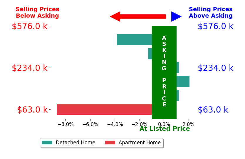 David Gurary's sold homes closed 2.0% below asking on average, with 1 homes above, 3 below, and 2 at asking price.