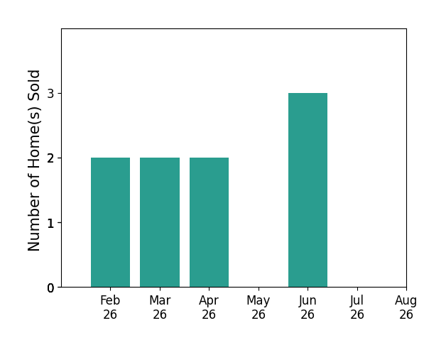 Brandon Bartlett sold 2 homes in February 2026, 2 homes in March 2026, 2 homes in April 2026, 3 homes in June 2026, for a total of 9 homes.