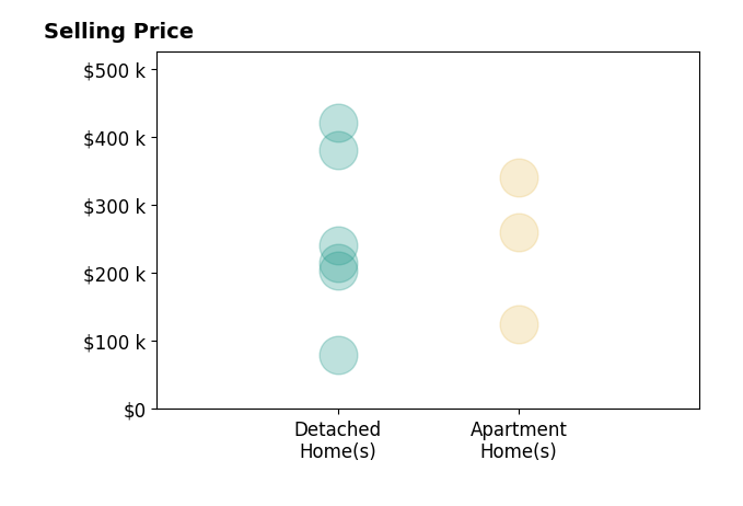 Brandon Bartlett's sold homes include apartment homes from $125K to $340K, detached homes from $80K to $420K.