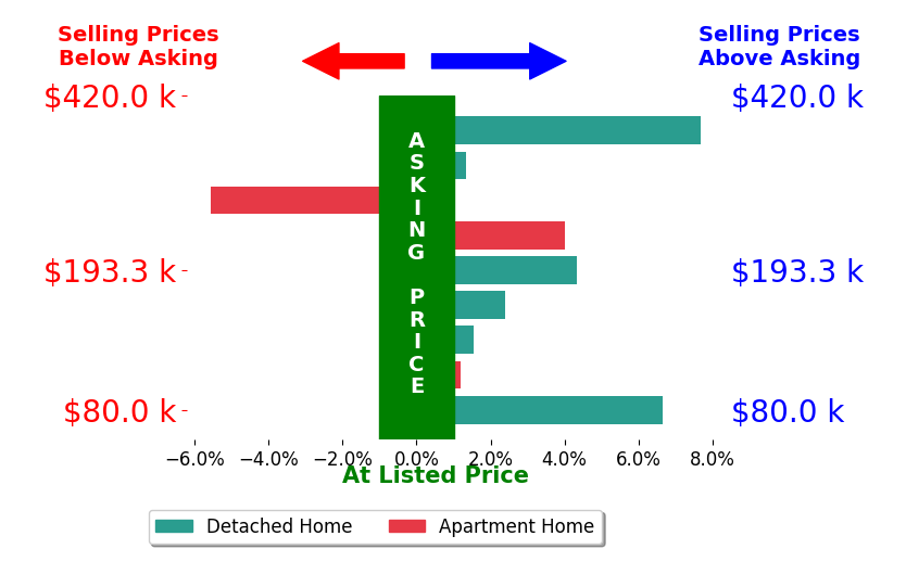 Brandon Bartlett's sold homes closed 2.5% above asking on average, with 7 homes above, 1 below, and 1 at asking price.