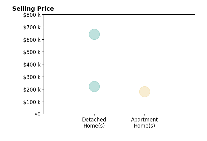 Joseph Smith's sold homes include detached homes from $222K to $640K, apartment homes at $180K.