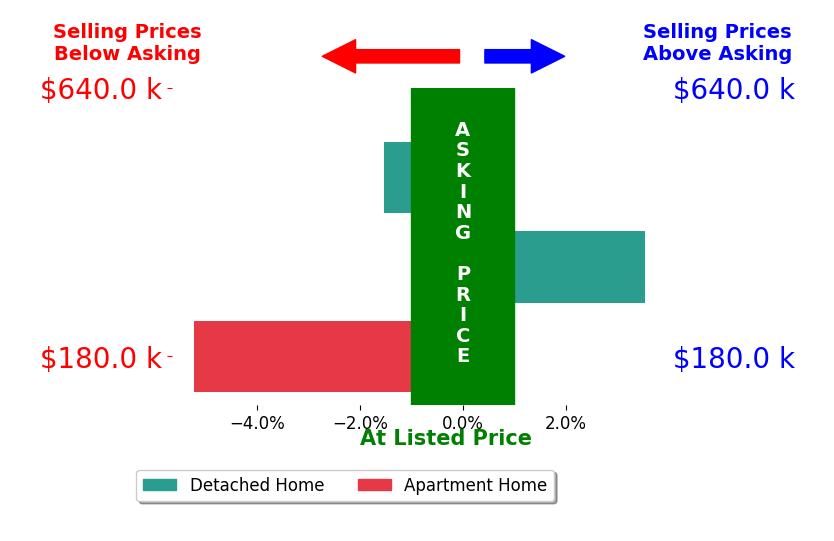 Joseph Smith's sold homes closed 1.1% below asking on average, with 1 homes above, 2 below, and 0 at asking price.