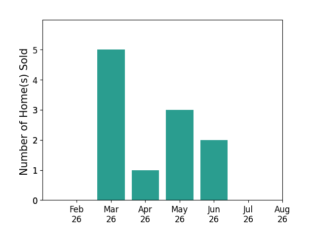 Sam Awadallah sold 5 homes in March 2026, 1 home in April 2026, 3 homes in May 2026, 2 homes in June 2026, for a total of 11 homes.