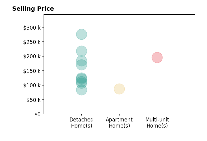 Sam Awadallah's sold homes include detached homes from $84K to $275K, apartment homes at $86K, multi-unit homes at $195K.