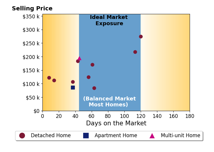 Sam Awadallah's sold homes were on the market for an average of 54 days, ranging from 8 to 120 days, with an average sold price of $152K.