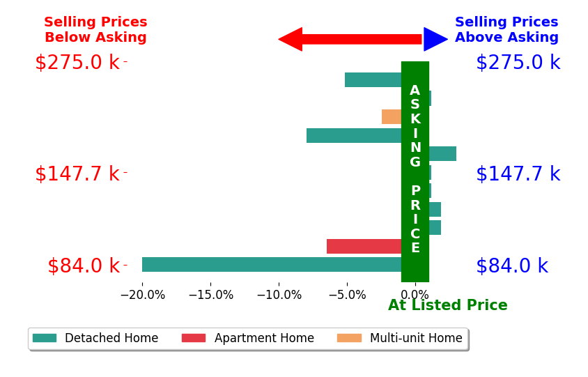 Sam Awadallah's sold homes closed 3.1% below asking on average, with 3 homes above, 5 below, and 3 at asking price.