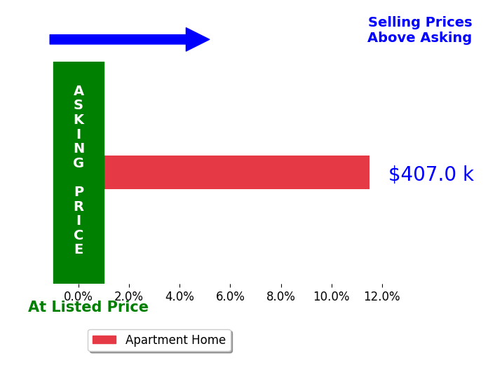 Julie Miller's sold homes closed 11.5% above asking on average, with 1 homes above, 0 below, and 0 at asking price.