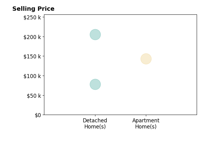Kayla Lapchynski's sold homes include detached homes from $78K to $205K, apartment homes at $143K.