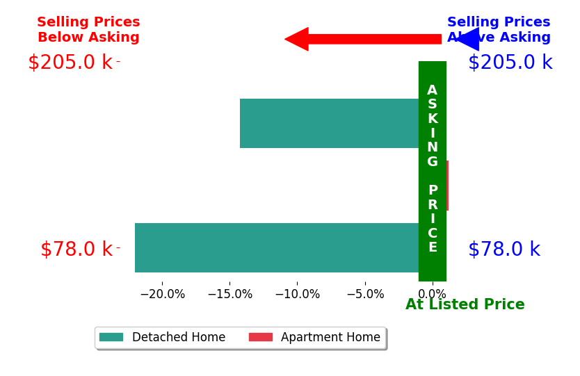 Kayla Lapchynski's sold homes closed 12.1% below asking on average, with 0 homes above, 2 below, and 1 at asking price.