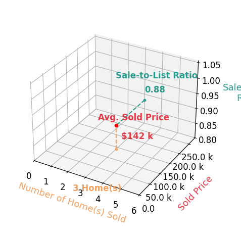 Kayla Lapchynski sold 3 homes with an average sold price of $142K and an average sale-to-list ratio of 87.9%.
