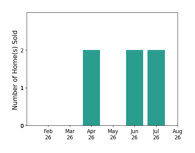 Joann Musbach sold 2 homes in April 2026, 2 homes in June 2026, 2 homes in July 2026, for a total of 6 homes.