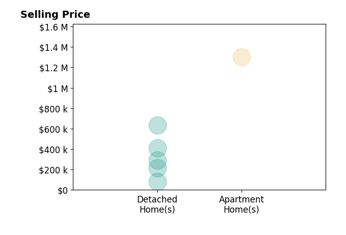Joann Musbach's sold homes include detached homes from $84K to $637K, apartment homes at $1.3M.