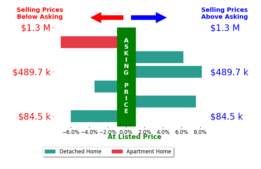 Joann Musbach's sold homes closed 0.9% above asking on average, with 3 homes above, 3 below, and 0 at asking price.