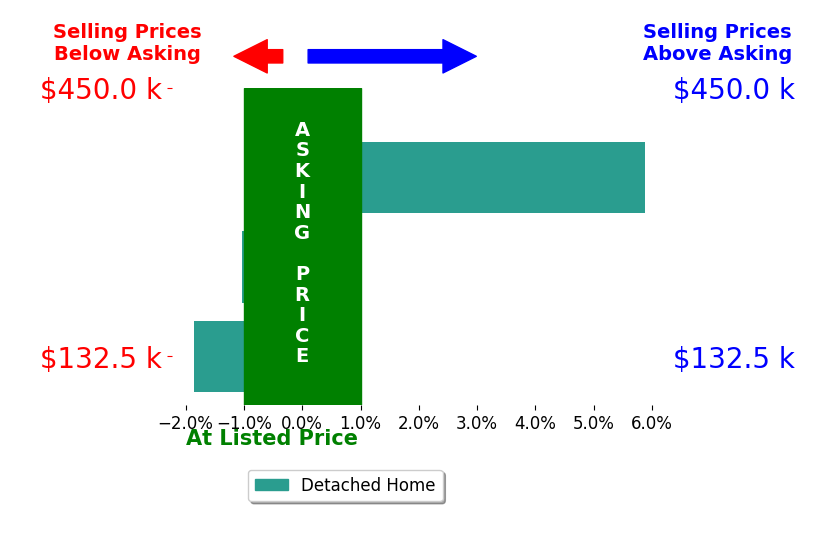 Carey Ferrari's sold homes closed 1.0% above asking on average, with 1 homes above, 2 below, and 0 at asking price.
