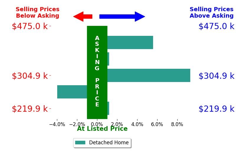 Mike Russo's sold homes closed 2.2% above asking on average, with 2 homes above, 1 below, and 2 at asking price.