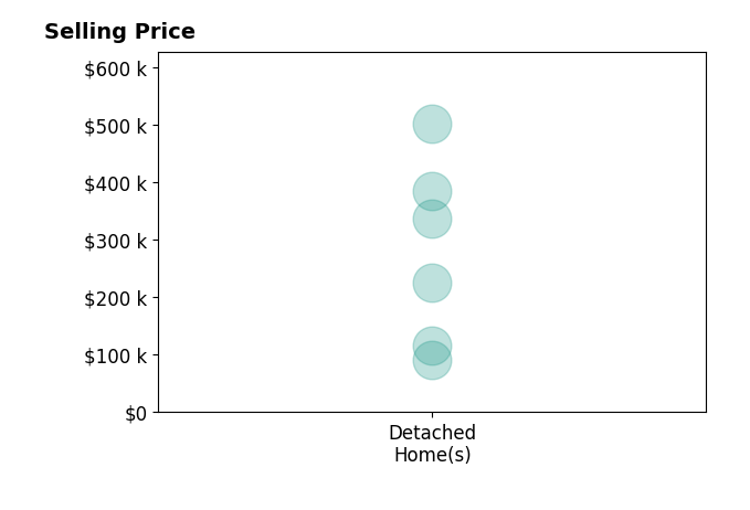Brian Whitta's sold homes include detached homes from $92K to $501K.