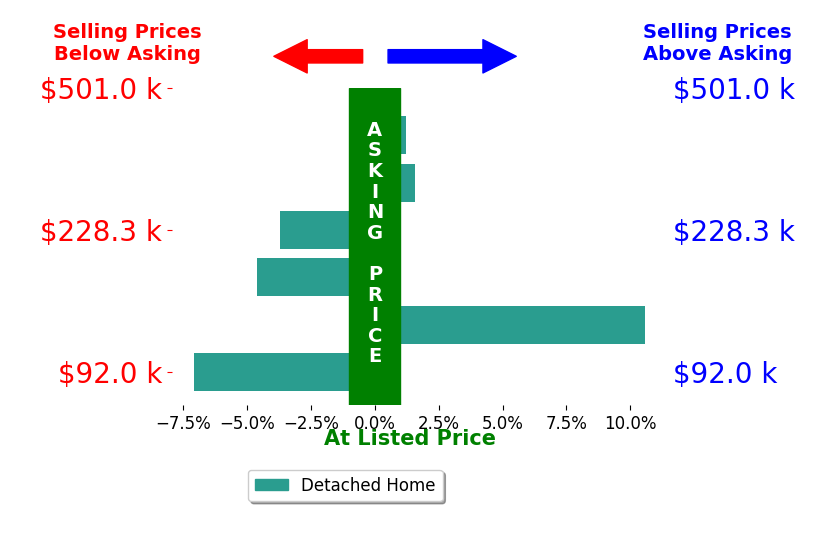 Brian Whitta's sold homes closed 0.5% below asking on average, with 2 homes above, 3 below, and 1 at asking price.