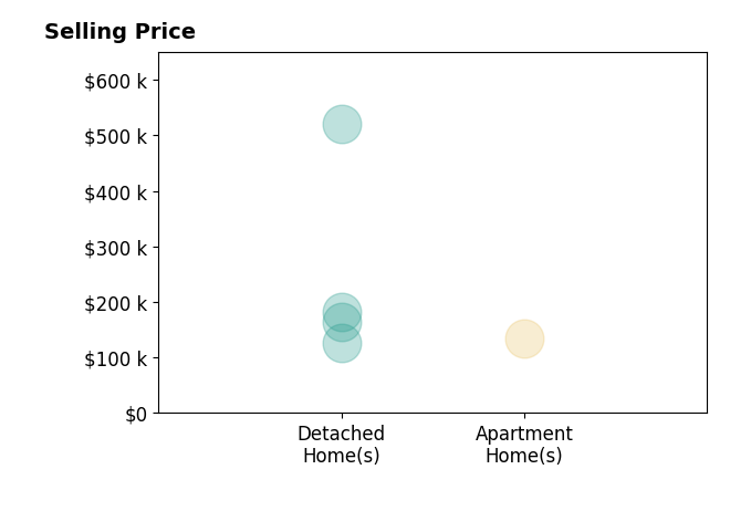 Pamela Shumaker's sold homes include detached homes from $126K to $520K, apartment homes at $135K.