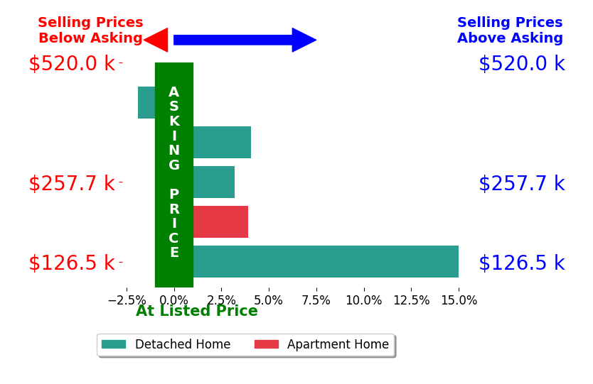 Pamela Shumaker's sold homes closed 4.9% above asking on average, with 4 homes above, 1 below, and 0 at asking price.