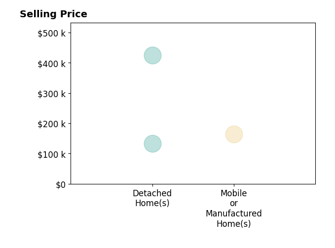 Michael Homan's sold homes include detached homes from $133K to $425K, mobile or manufactured homes at $165K.