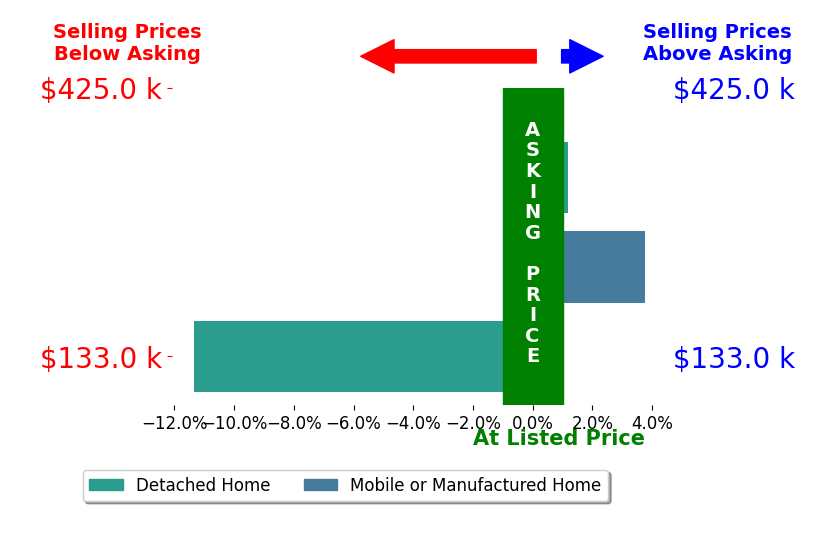 Michael Homan's sold homes closed 2.5% below asking on average, with 1 homes above, 1 below, and 1 at asking price.