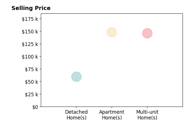 Charles Goddard's sold homes include apartment homes at $148K, detached homes at $60K, multi-unit homes at $146K.