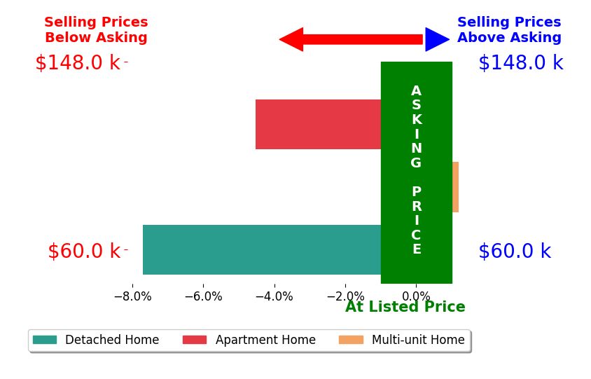 Charles Goddard's sold homes closed 3.8% below asking on average, with 0 homes above, 2 below, and 1 at asking price.