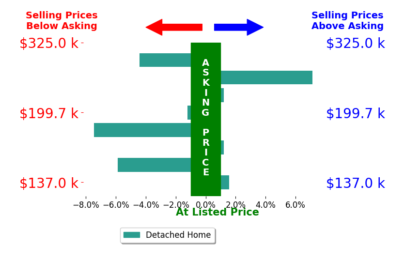 Jason Alge's sold homes closed 1.3% below asking on average, with 2 homes above, 4 below, and 2 at asking price.