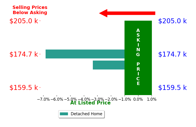 Lynn Sopher's sold homes closed 5.1% below asking on average, with 0 homes above, 2 below, and 0 at asking price.
