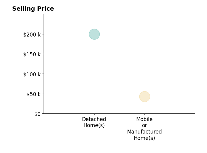 Allyson Reiter's sold homes include mobile or manufactured homes at $43K, detached homes at $200K.