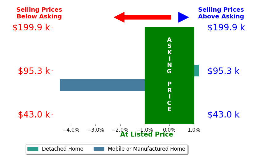 Allyson Reiter's sold homes closed 2.2% below asking on average, with 0 homes above, 1 below, and 1 at asking price.