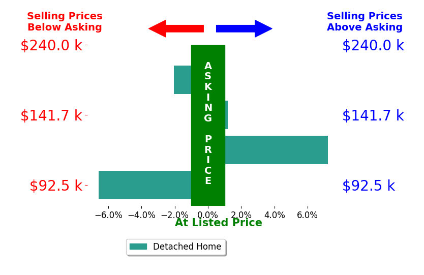Jamie Krupp's sold homes closed 0.3% below asking on average, with 1 homes above, 2 below, and 1 at asking price.