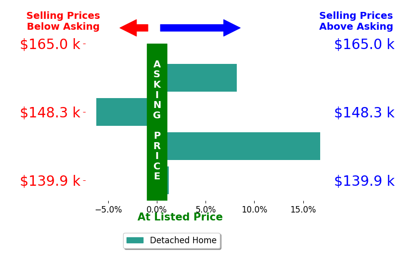 Alysa Sidle's sold homes closed 4.7% above asking on average, with 2 homes above, 1 below, and 1 at asking price.
