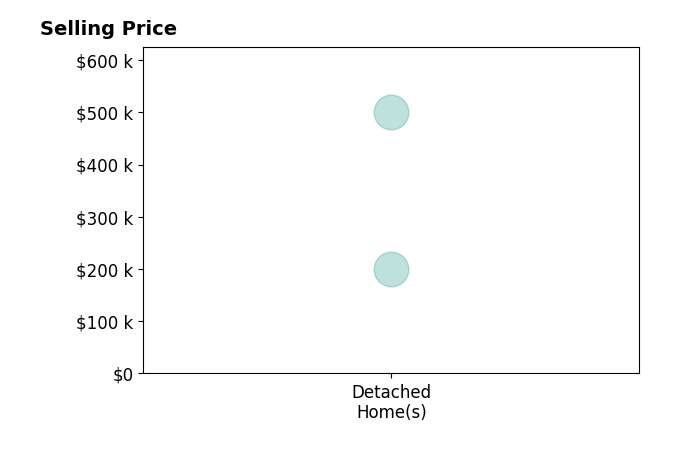 Sherry Sullivan's sold homes include detached homes from $200K to $500K.