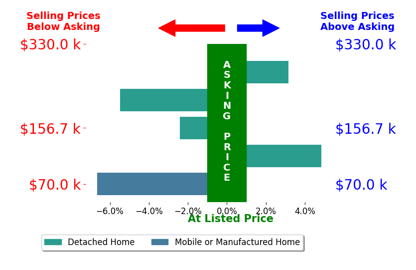Ashley Rooney's sold homes closed 1.3% below asking on average, with 2 homes above, 3 below, and 0 at asking price.