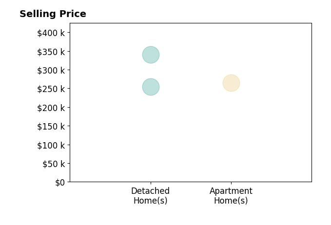 Sara DeHaven's sold homes include detached homes from $255K to $340K, apartment homes at $265K.
