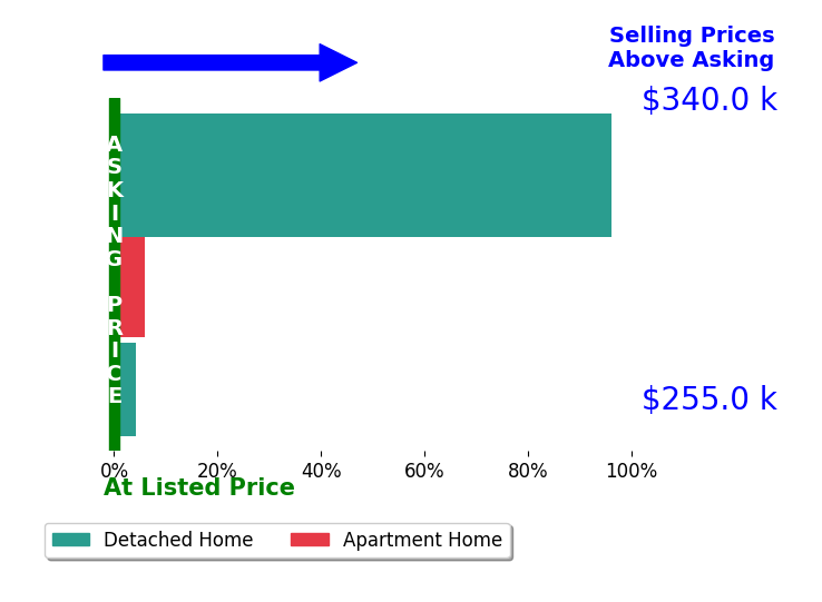 Sara DeHaven's sold homes closed 35.4% above asking on average, with 3 homes above, 0 below, and 0 at asking price.