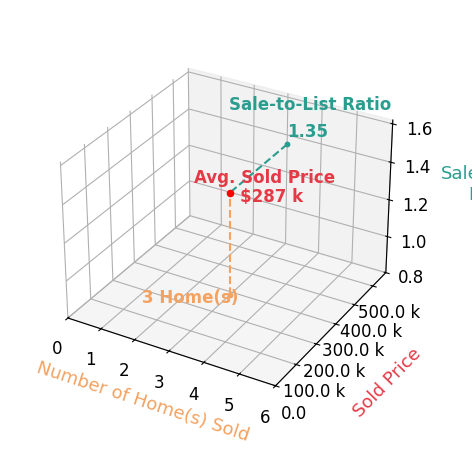 Sara DeHaven sold 3 homes with an average sold price of $287K and an average sale-to-list ratio of 135.4%.