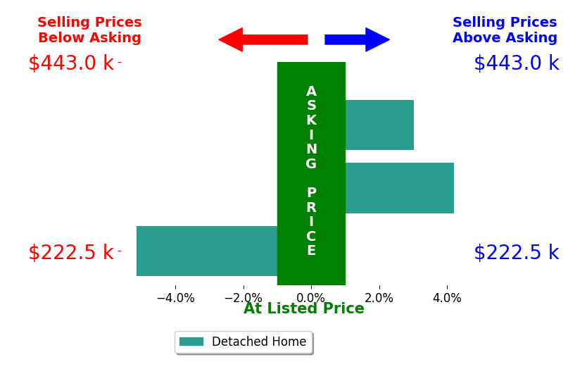 Lauren Heldman's sold homes closed 0.7% above asking on average, with 2 homes above, 1 below, and 0 at asking price.
