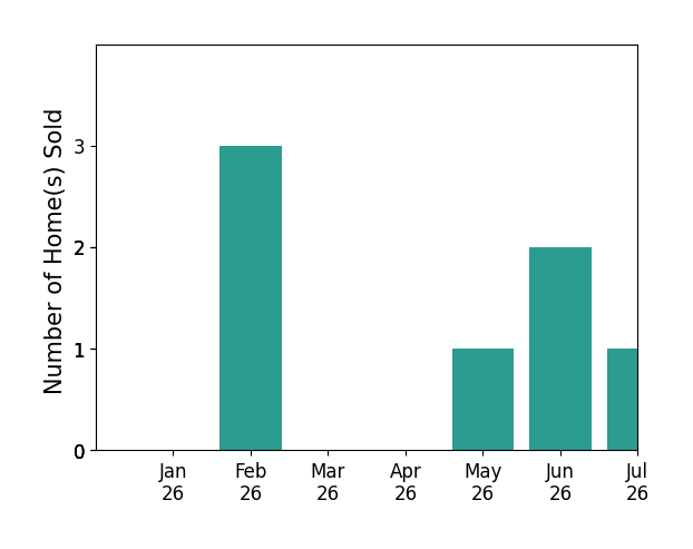 Bar chart of total home sales by Lori Brigley PA over the past 12 months