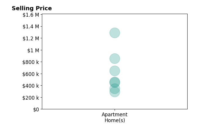 Histogram of home sales price ranges for Lori Brigley PA
