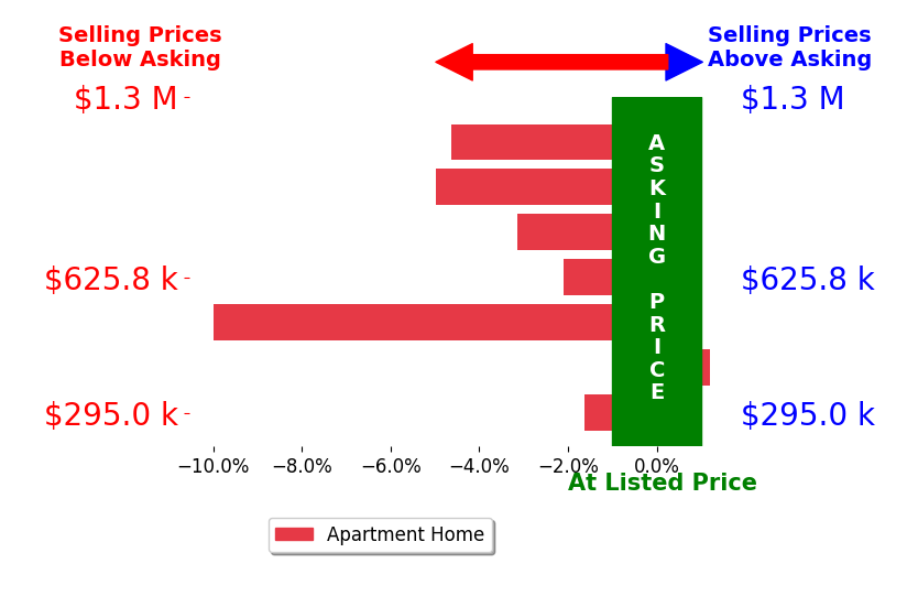 Bar chart comparing asking price vs selling price for Lori Brigley PA