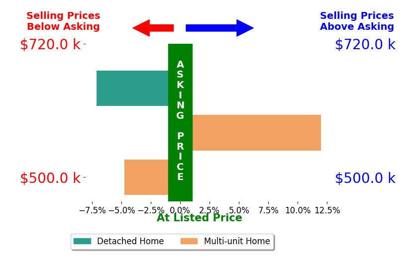 Bar chart comparing asking price vs selling price for Mike Bretzel